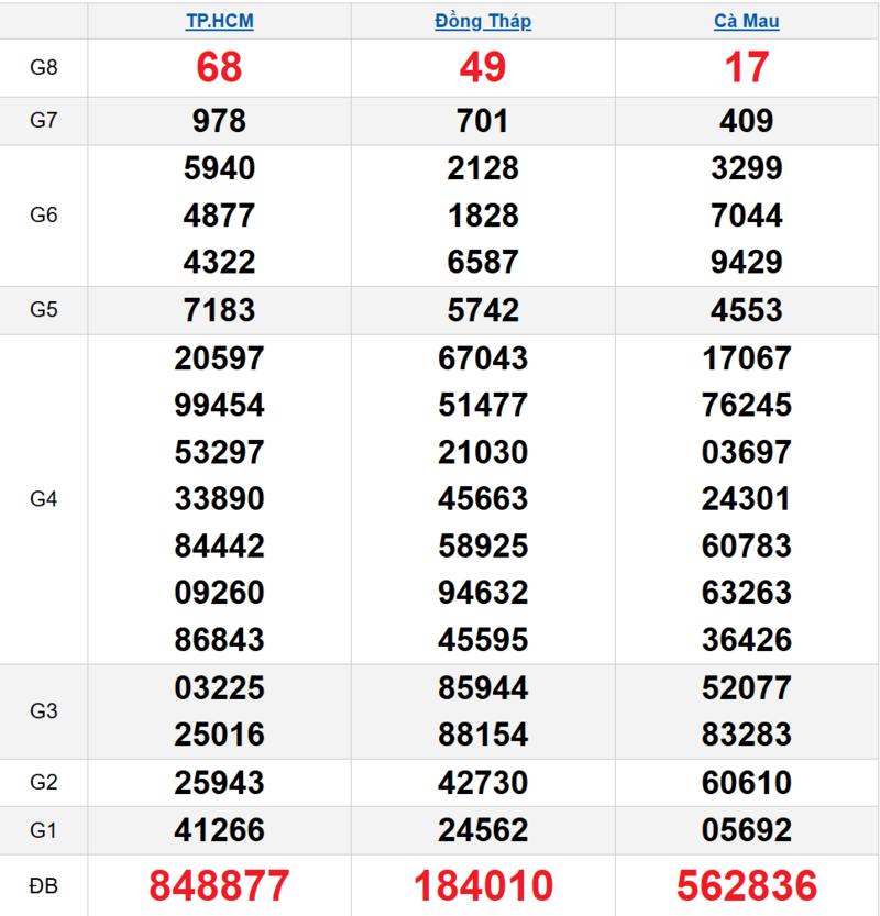 Bảng kết quả quay thử xổ số miền Nam ngày 13/04/2026