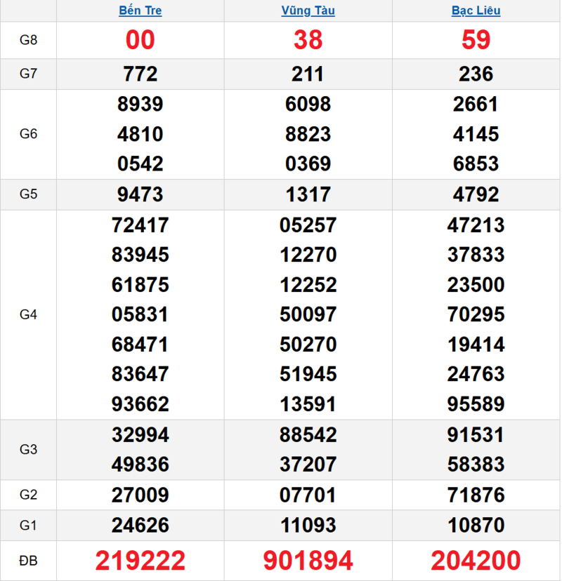 Bảng kết quả quay thử xổ số miền Nam ngày 14/04/2026