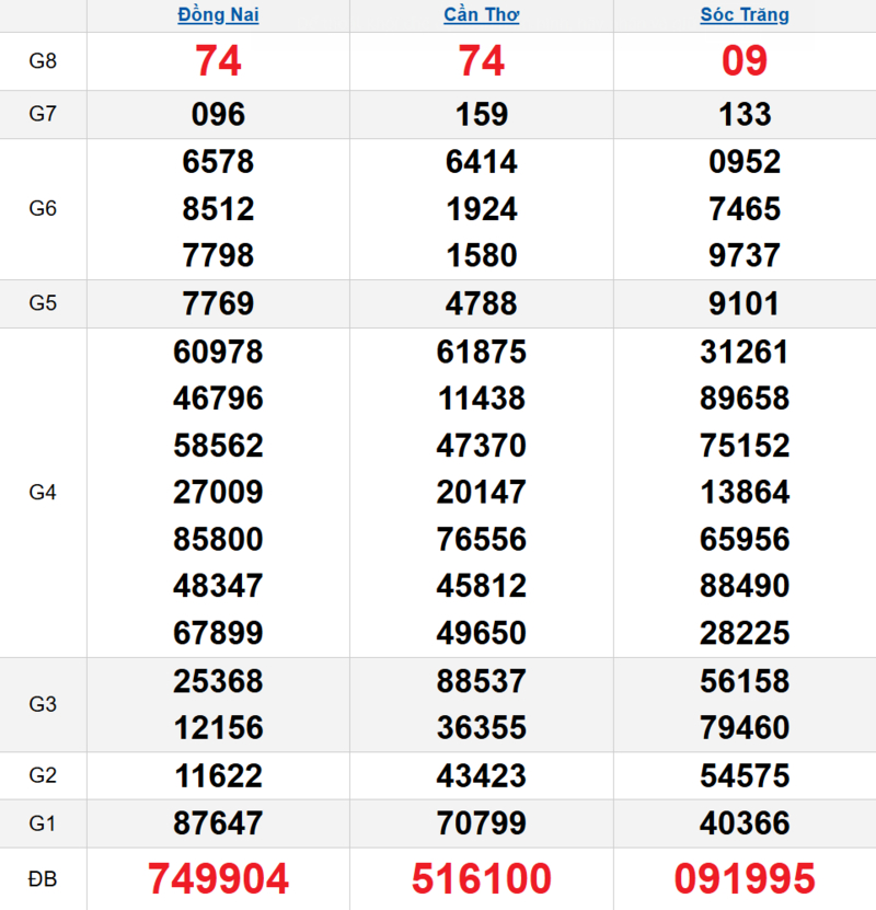 Bảng kết quả quay thử xổ số miền Nam ngày 15/04/2026 