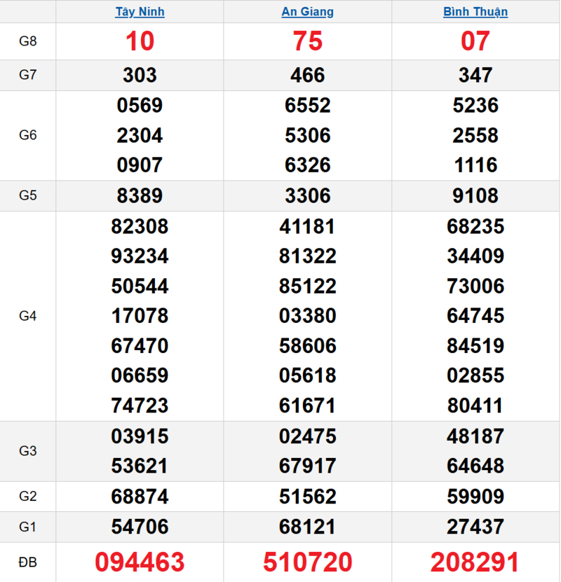 Bảng kết quả quay thử xổ số miền Nam ngày 16/04/2026