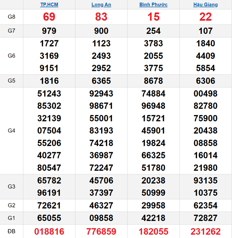 Bảng kết quả quay thử xổ số miền Nam ngày 18/04/2026