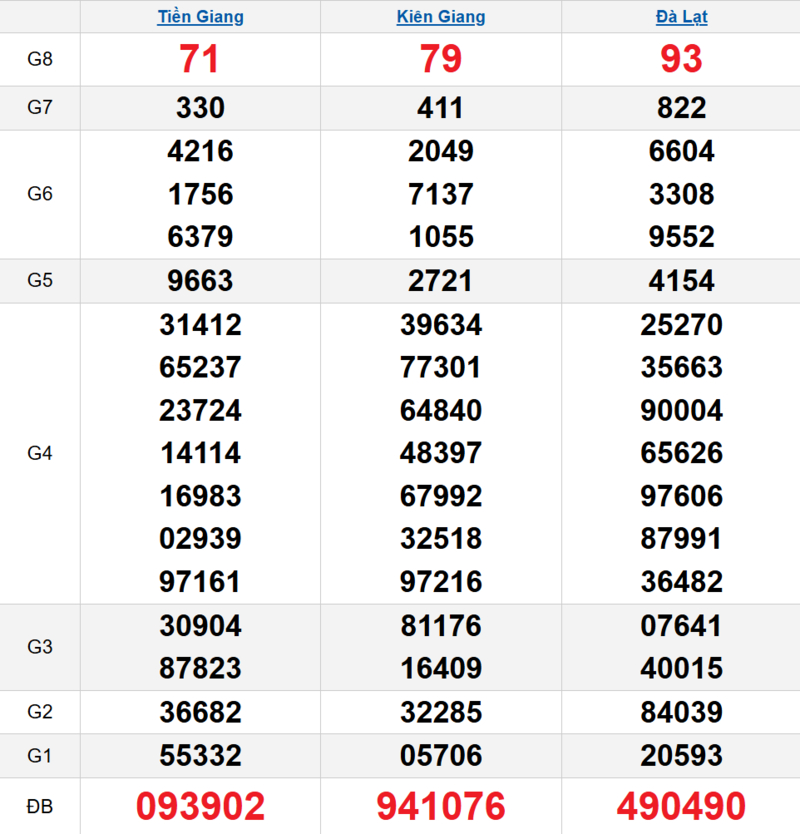 Bảng kết quả quay thử xổ số miền Nam ngày 19/04/2026