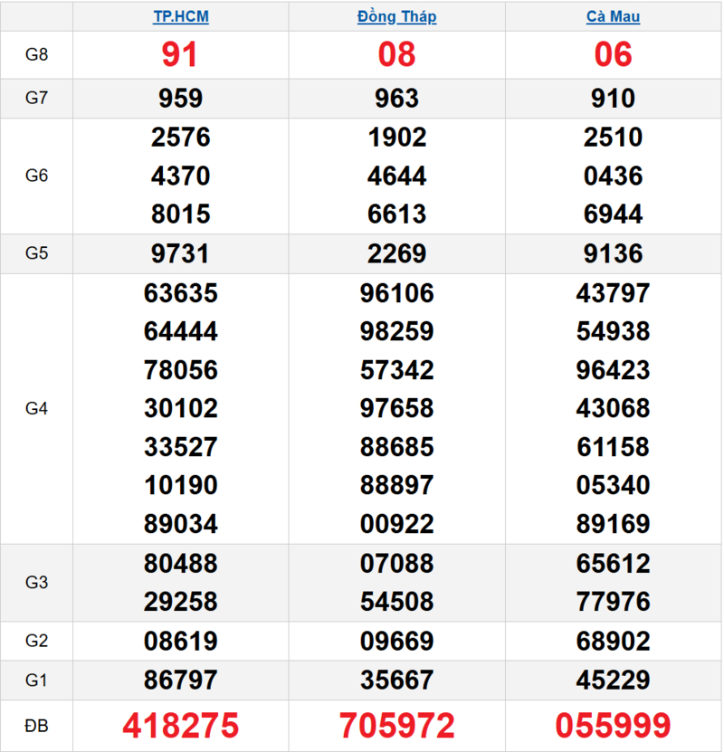 Bảng kết quả quay thử xổ số miền Nam ngày 20/04/2026