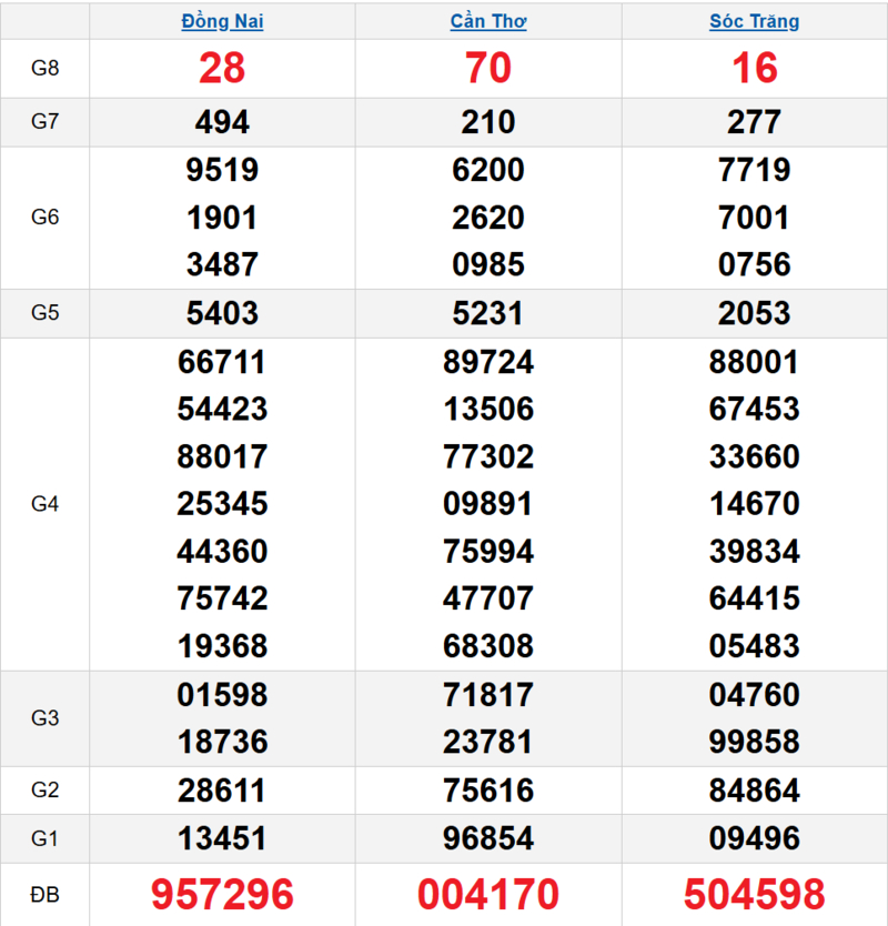 Bảng kết quả quay thử xổ số miền Nam ngày 22/04/2026 