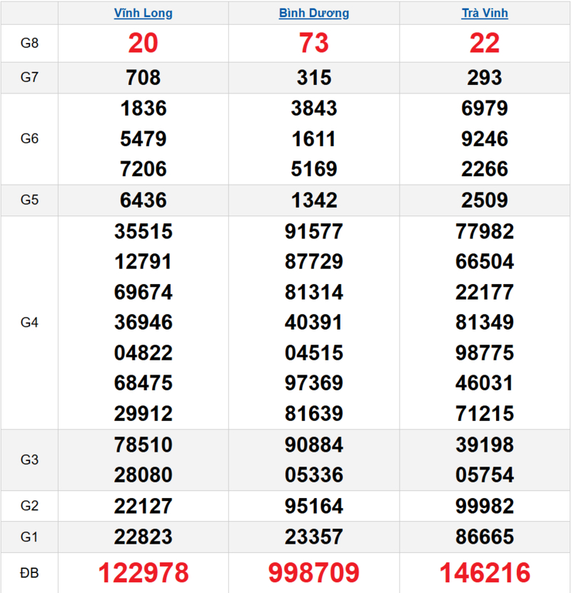 Bảng kết quả quay thử xổ số miền Nam ngày 24/04/2026