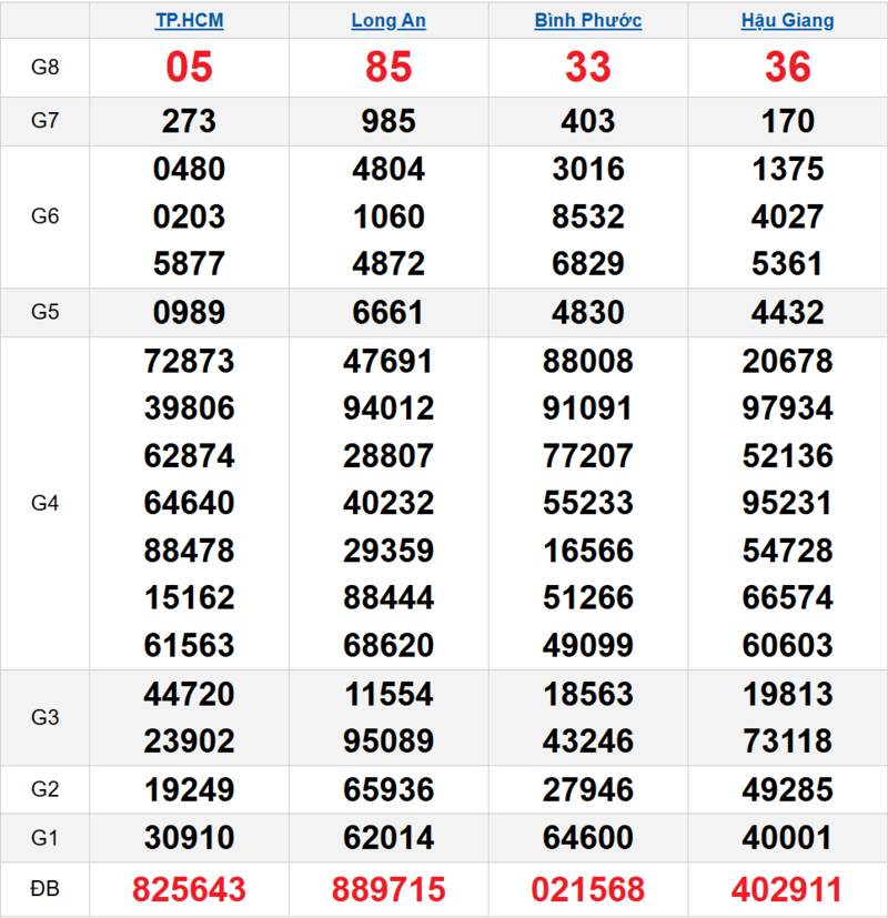 Bảng kết quả quay thử xổ số miền Nam ngày 25/04/2026