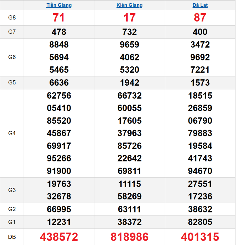 Bảng kết quả quay thử xổ số miền Nam ngày 26/04/2026