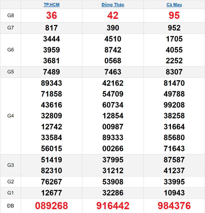 Bảng kết quả quay thử xổ số miền Nam ngày 27/04/2026