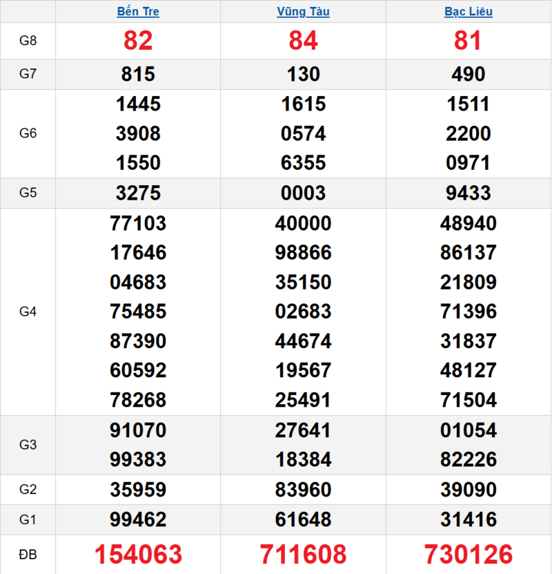 Bảng kết quả quay thử xổ số miền Nam ngày 28/04/2026