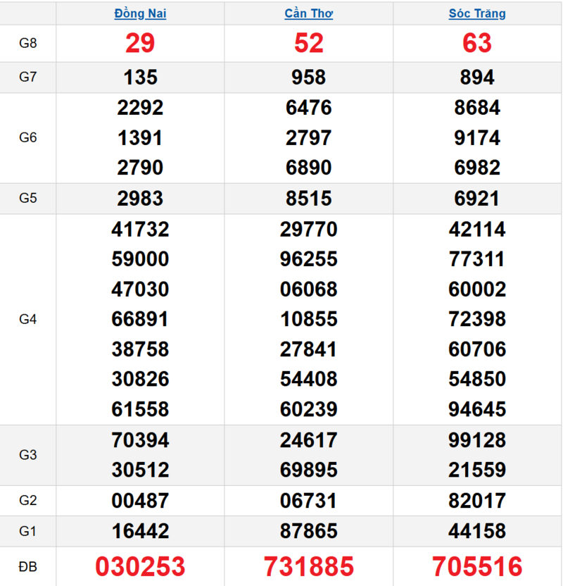 Bảng kết quả quay thử xổ số miền Nam ngày 29/04/2026 