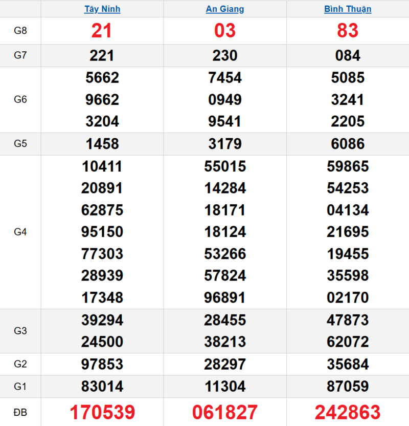 Bảng kết quả quay thử xổ số miền Nam ngày 30/04/2026