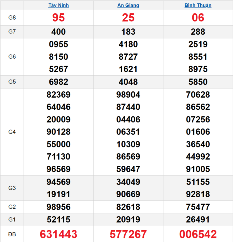 Quay thử XSMN 09/04/2026