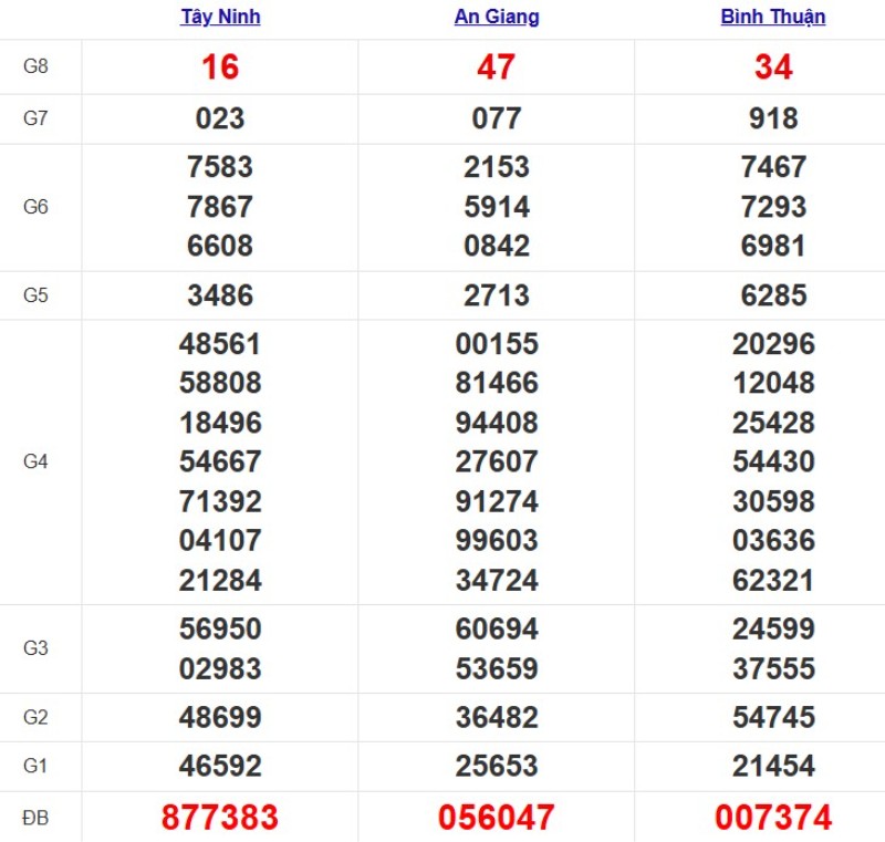 Quay thử xổ số miền Nam hôm nay