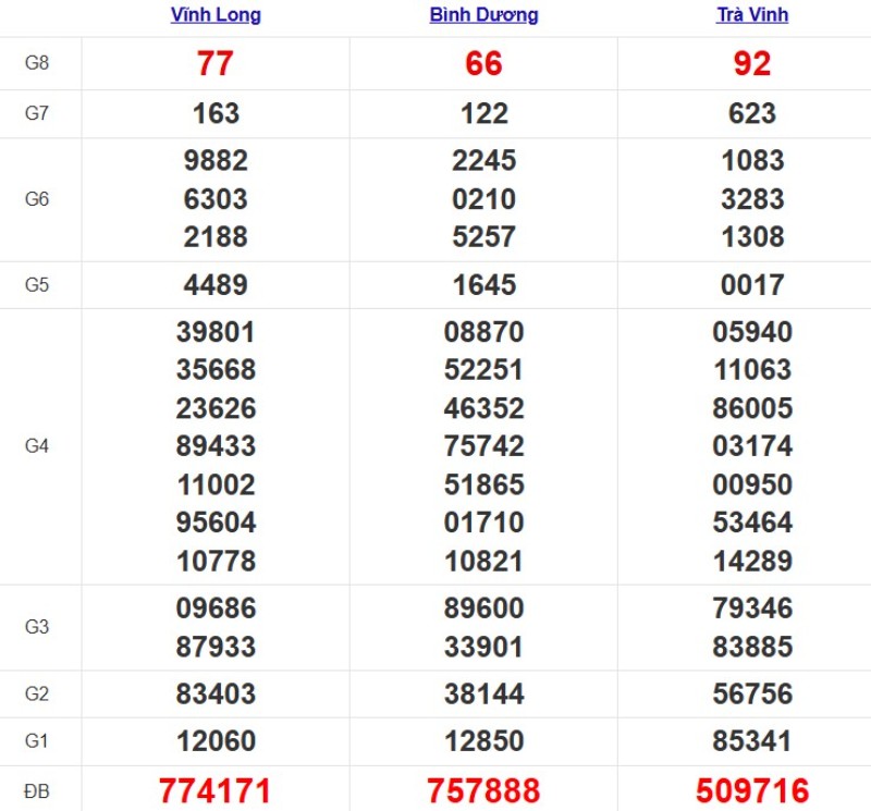 Quay thử xổ số miền Nam hôm nay