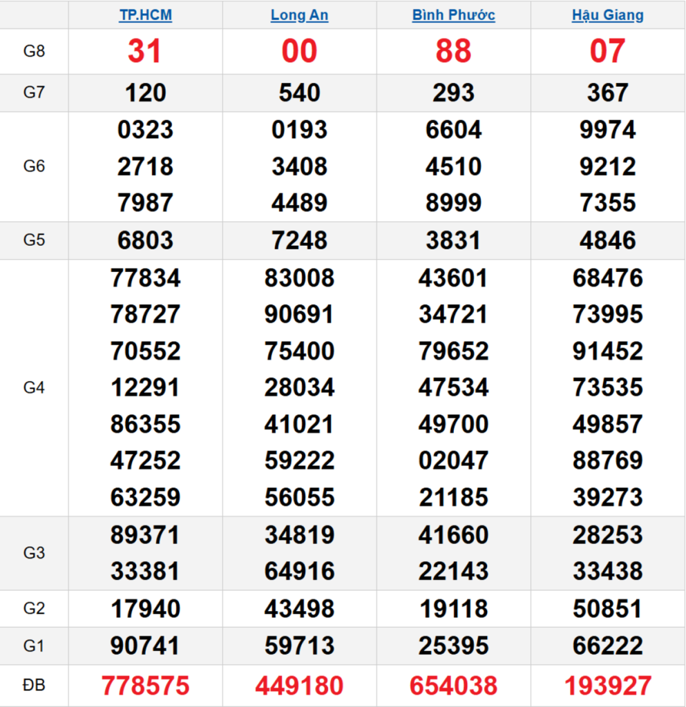 Quay thử XSMN 11/04/2026