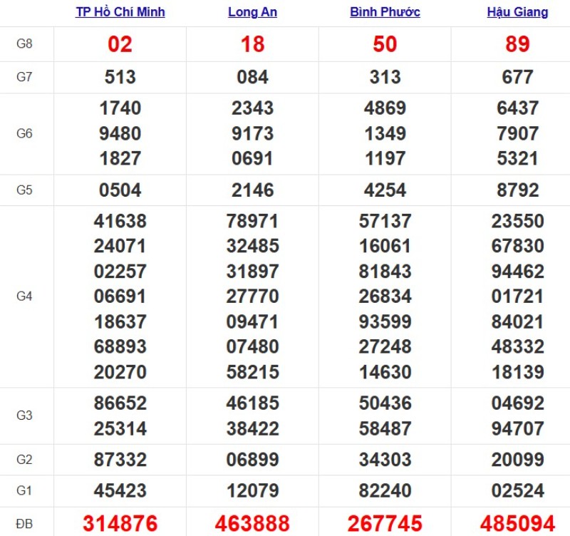Quay thử xổ số miền Nam hôm nay