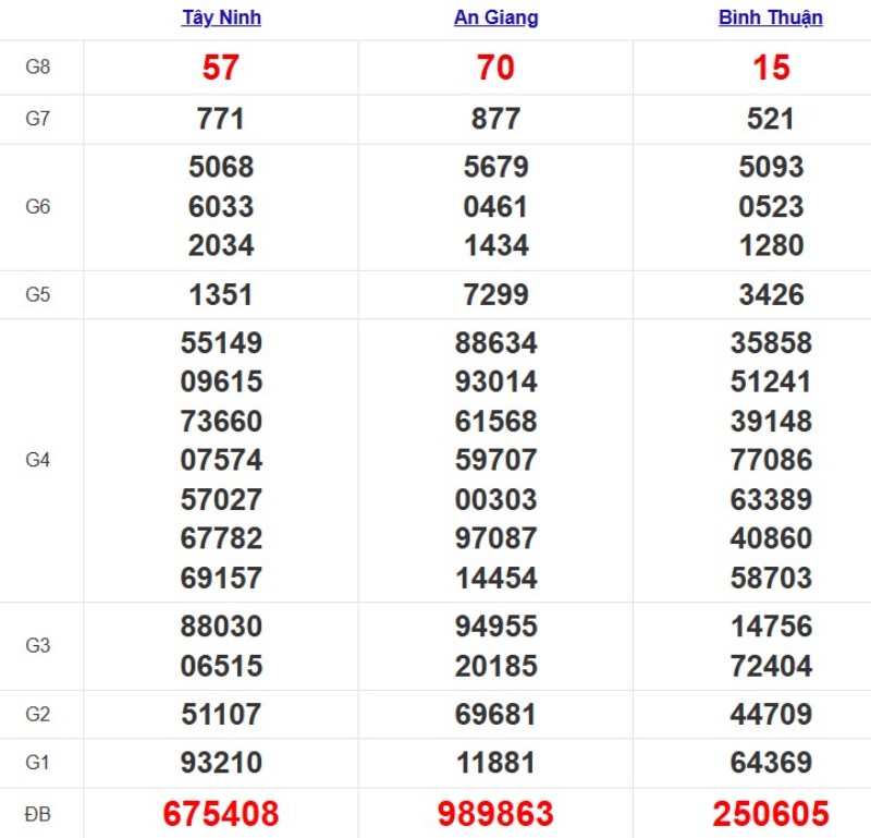 Quay thử xổ số miền Nam hôm nay