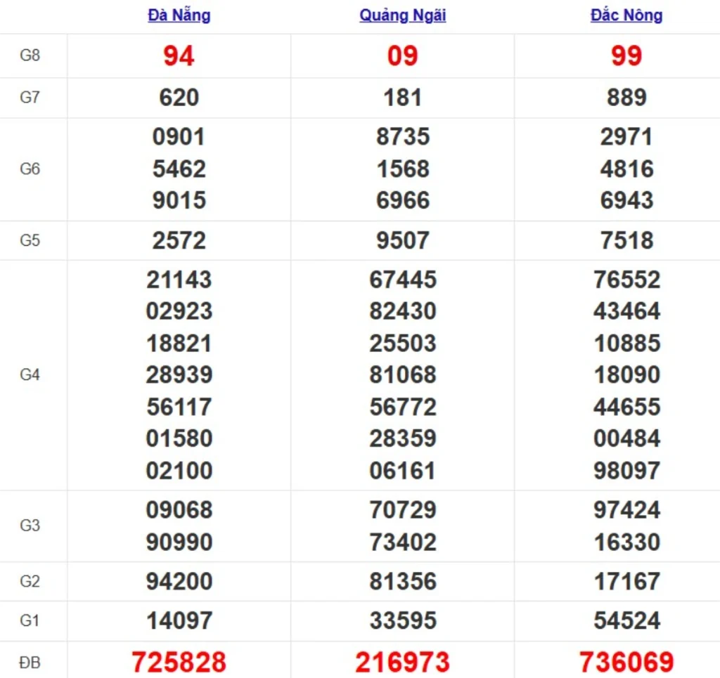 Quay thử XSMT hôm nay