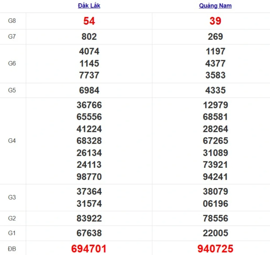 Quay thử XSMT hôm nay