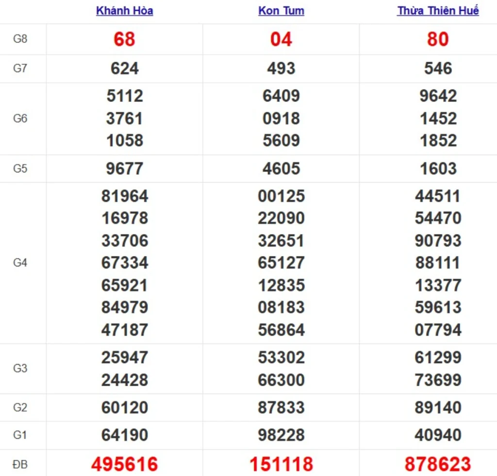 Quay thử xổ số miền Trung hôm nay