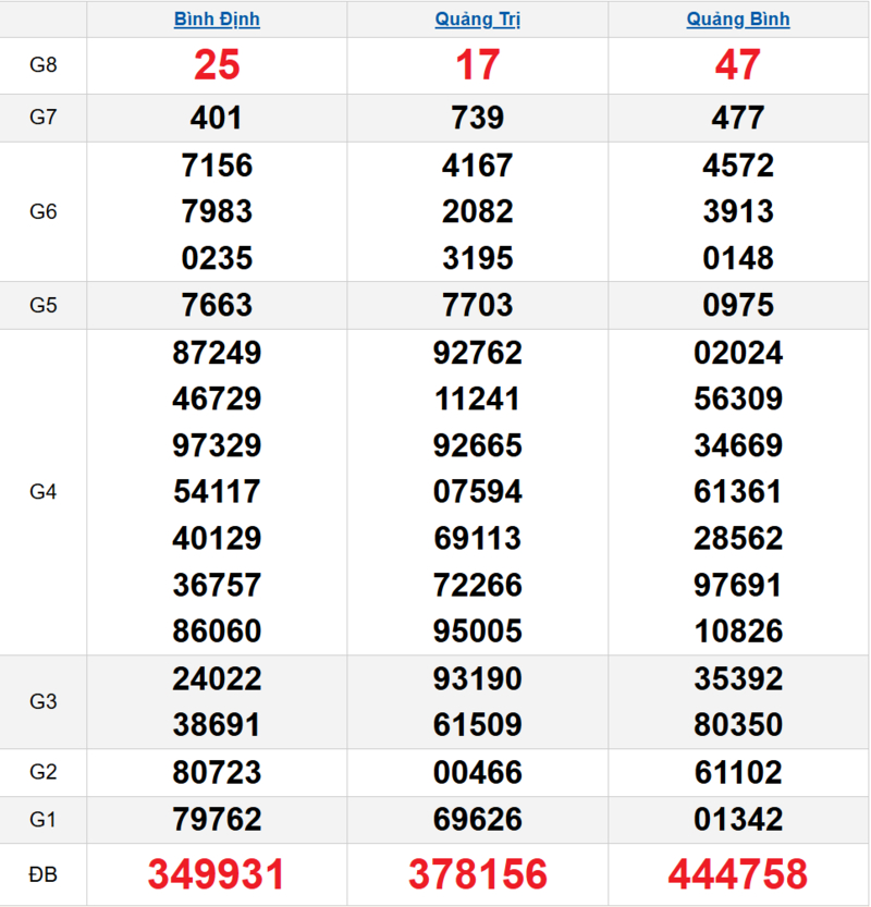 Bảng kết quả quay thử xổ số miền Trung ngày 02/04/2026