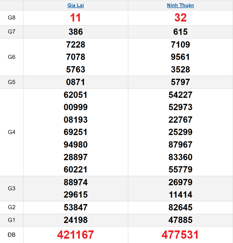 Bảng kết quả quay thử xổ số miền Trung ngày 03/04/2026