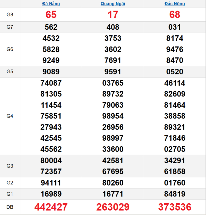 Bảng kết quả quay thử xổ số miền Trung ngày 04/04/2026