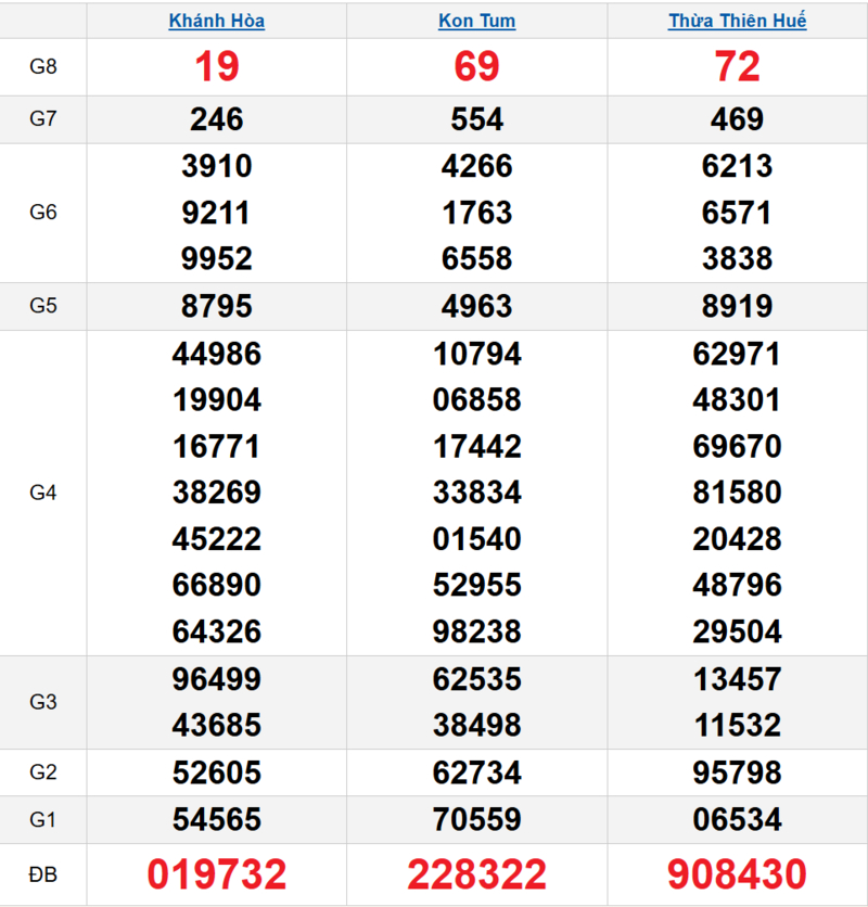 Bảng kết quả quay thử xổ số miền Trung ngày 05/04/2026