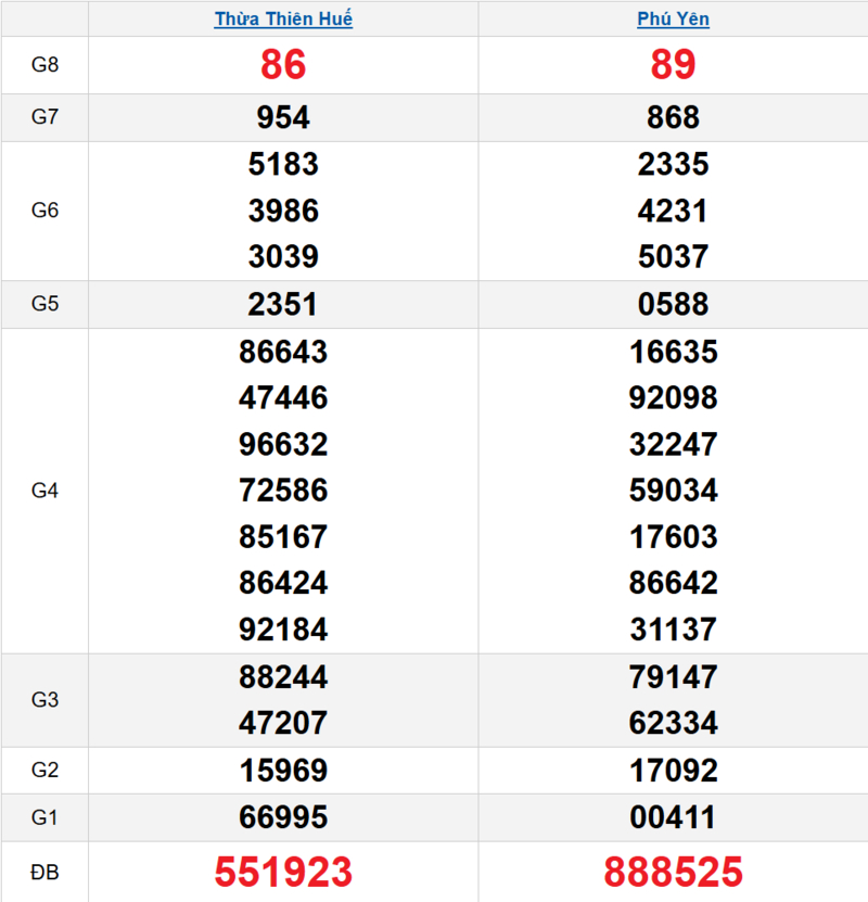 Bảng kết quả quay thử xổ số miền Trung ngày 06/04/2026