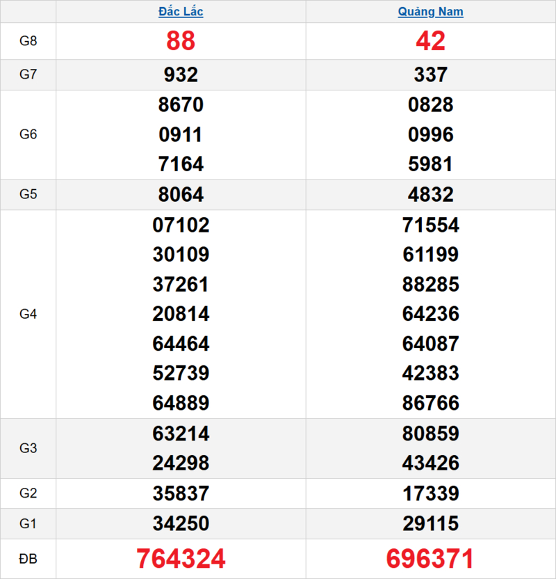 Bảng kết quả quay thử xổ số miền Trung ngày 07/04/2026
