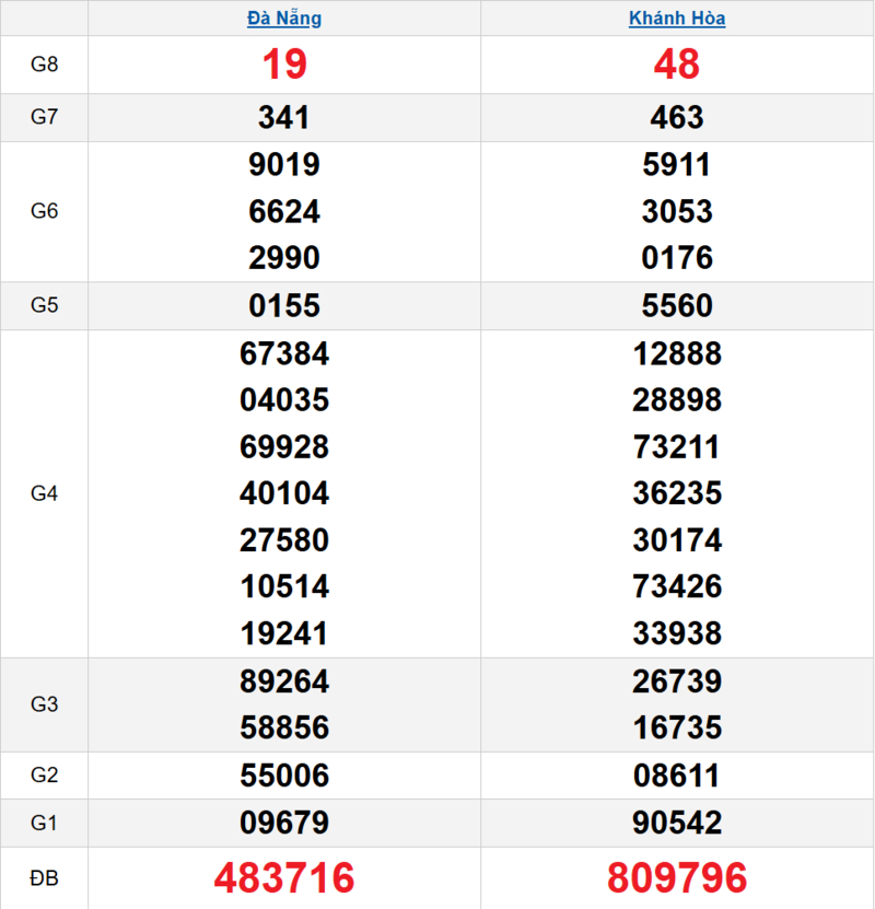 Bảng kết quả quay thử xổ số miền Trung ngày 08/04/2026