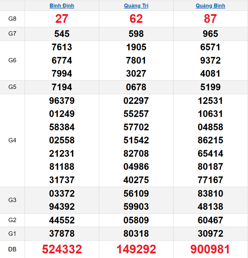 Bảng kết quả quay thử xổ số miền Trung ngày 09/04/2026