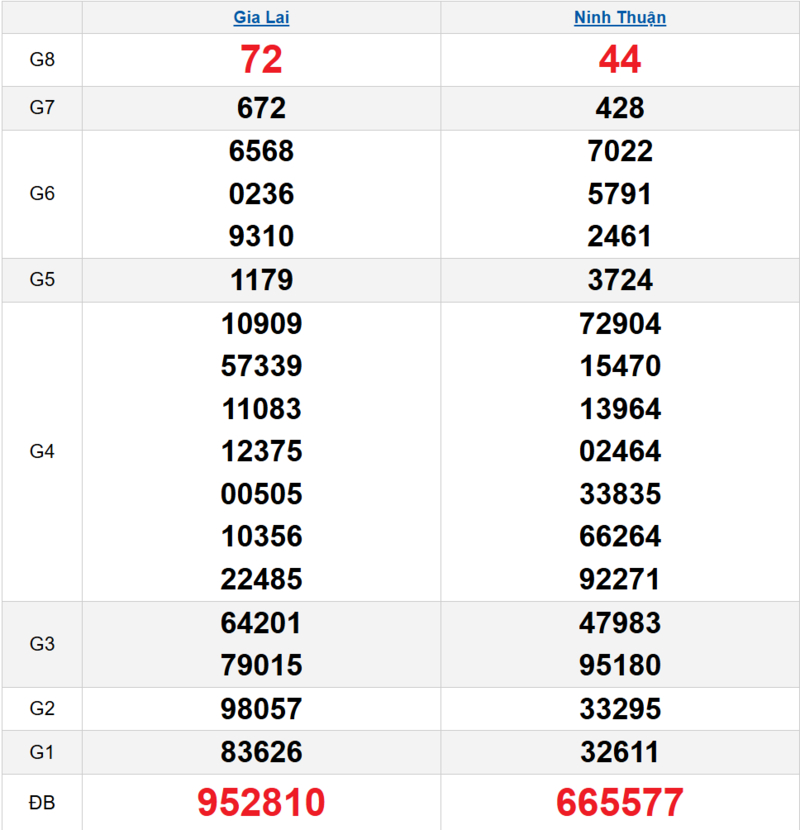 Bảng kết quả quay thử xổ số miền Trung ngày 10/04/2026