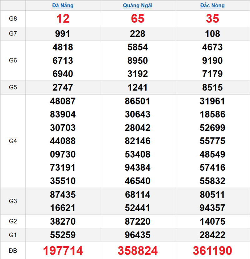 Bảng kết quả quay thử xổ số miền Trung ngày 11/04/2026