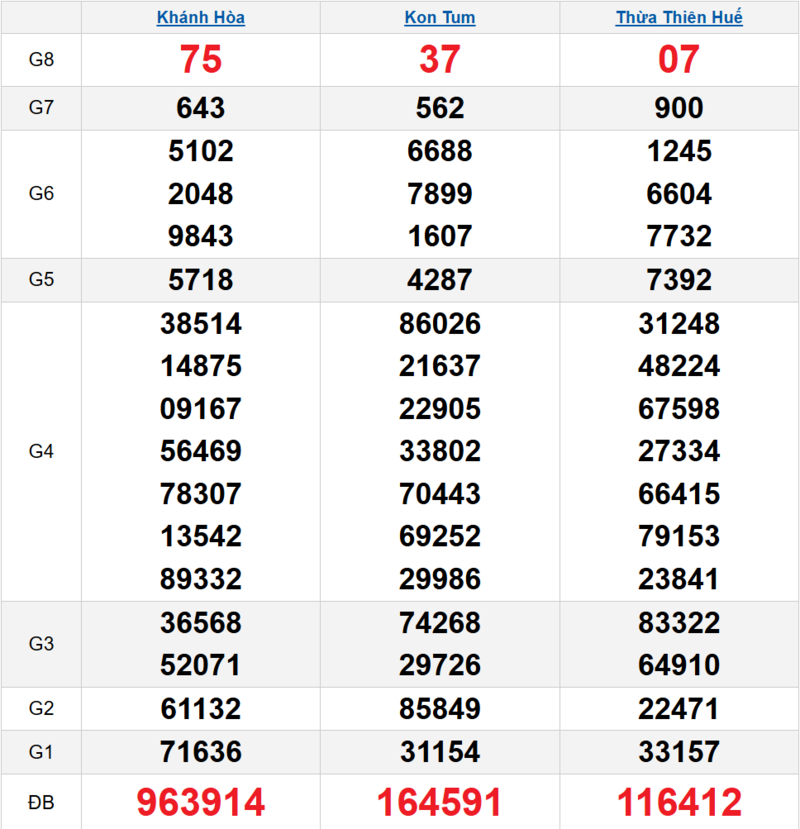 Bảng kết quả quay thử xổ số miền Trung ngày 12/04/2026