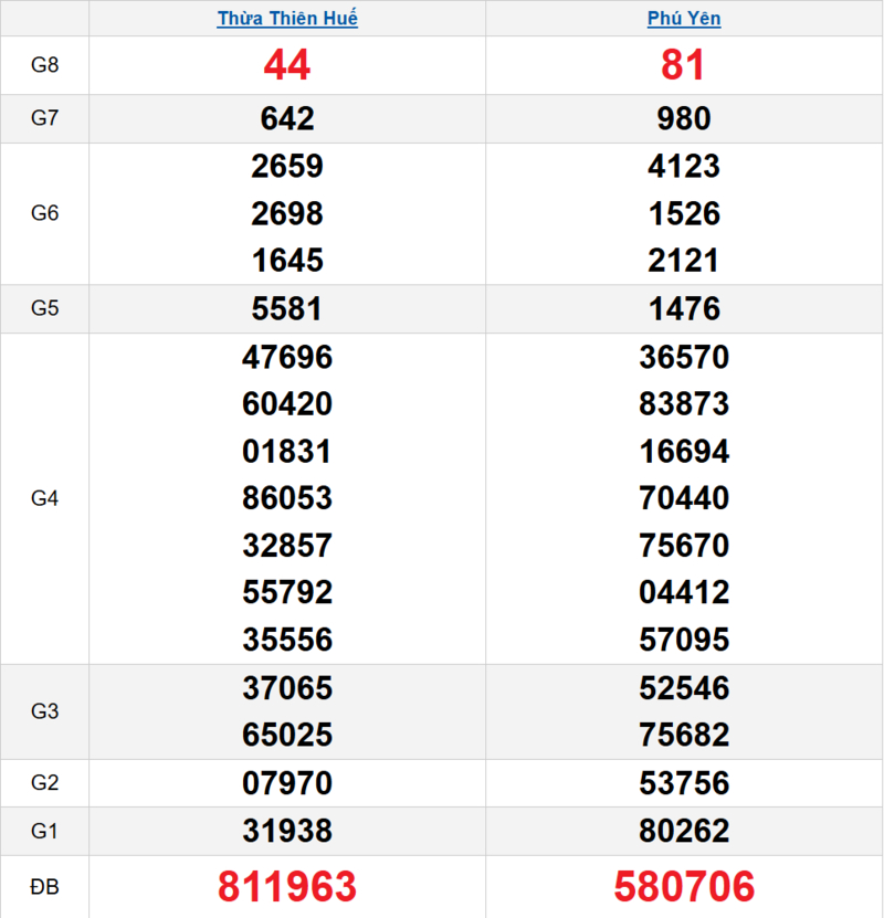 Bảng kết quả quay thử xổ số miền Trung ngày 13/04/2026