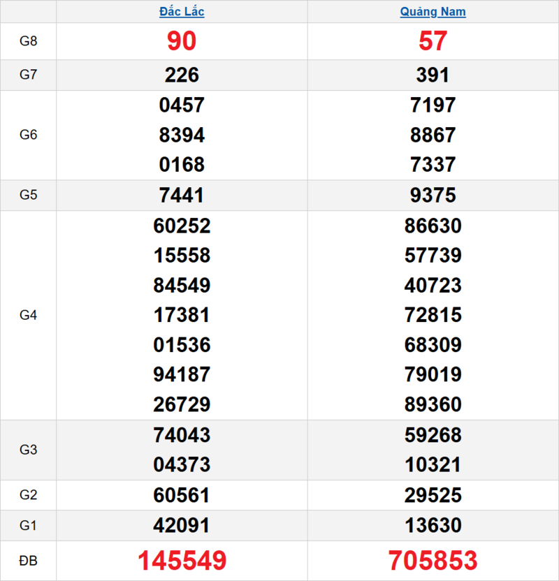 Bảng kết quả quay thử xổ số miền Trung ngày 14/04/2026