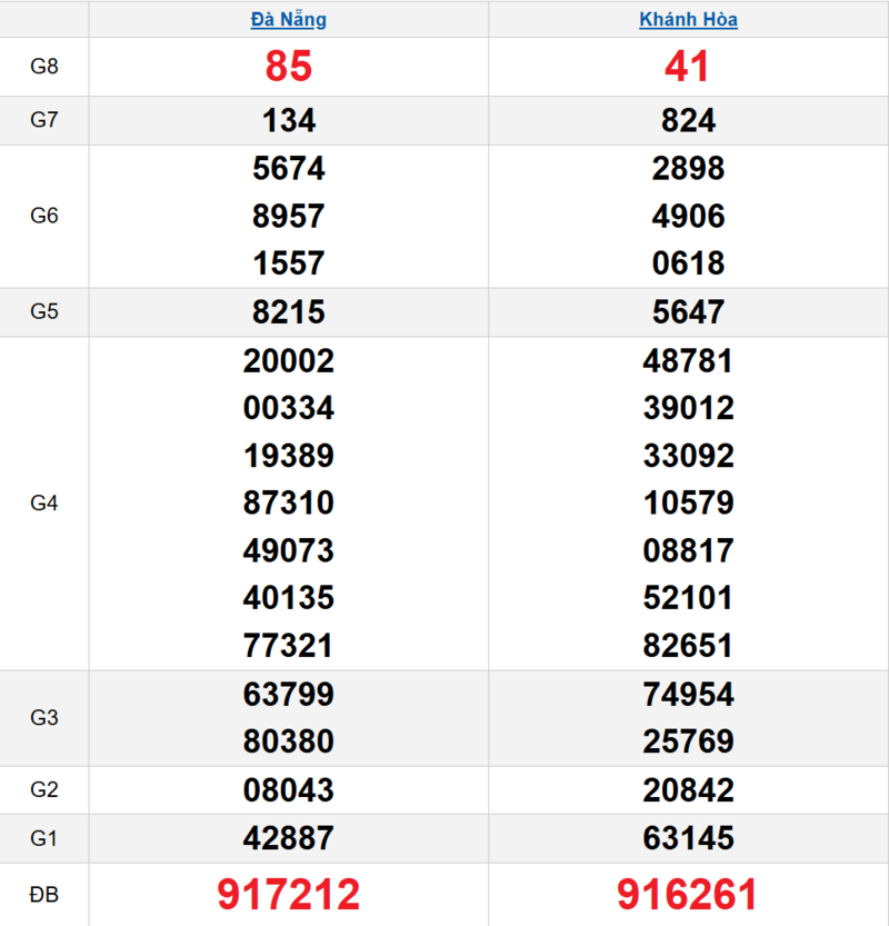 Bảng kết quả quay thử xổ số miền Trung ngày 15/04/2026 