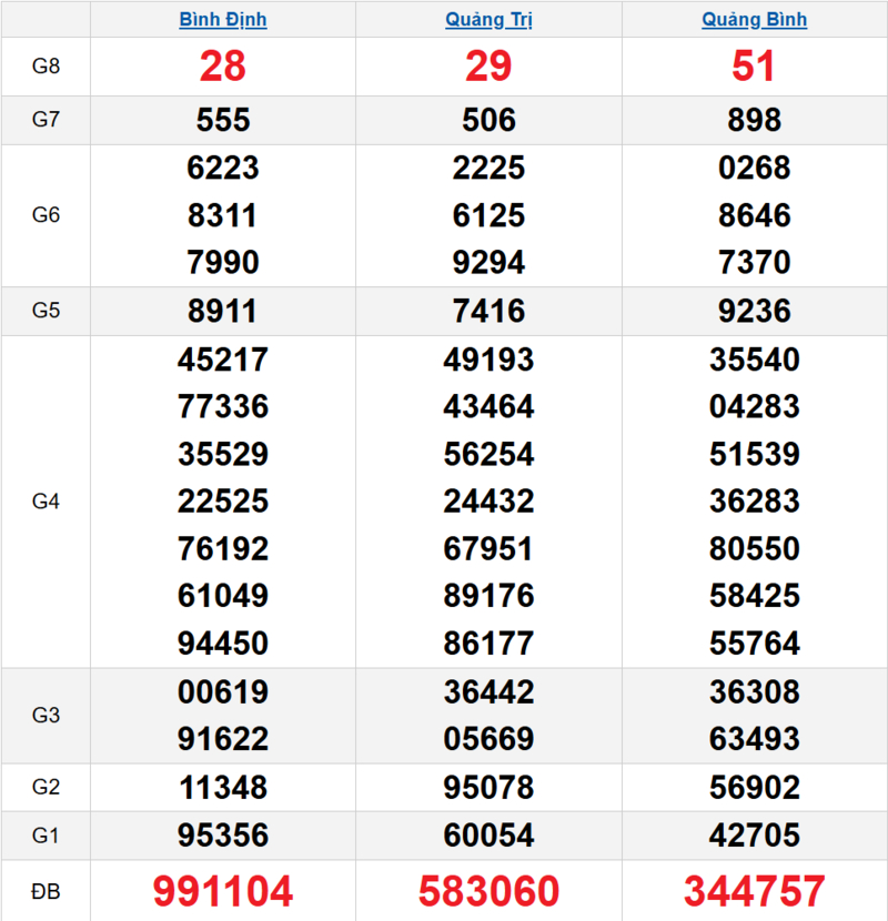 Bảng kết quả quay thử xổ số miền Trung ngày 16/04/2026