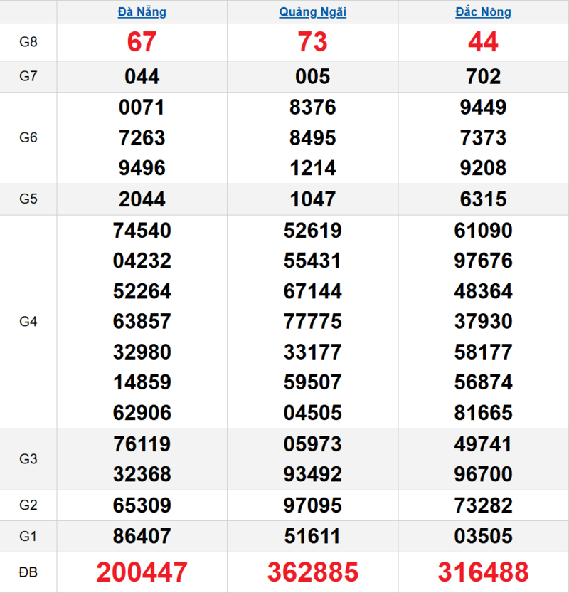 Bảng kết quả quay thử xổ số miền Trung ngày 18/04/2026