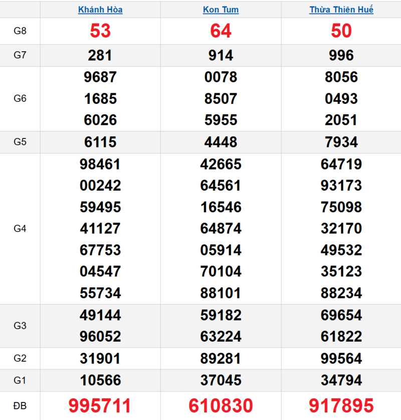 Bảng kết quả quay thử xổ số miền Trung ngày 19/04/2026