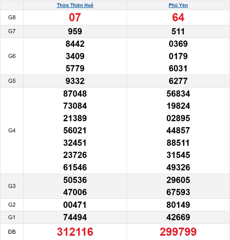 Bảng kết quả quay thử xổ số miền Trung ngày 21/04/2026