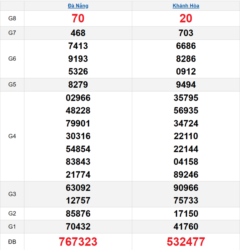 Bảng kết quả quay thử xổ số miền Trung ngày 22/04/2026 