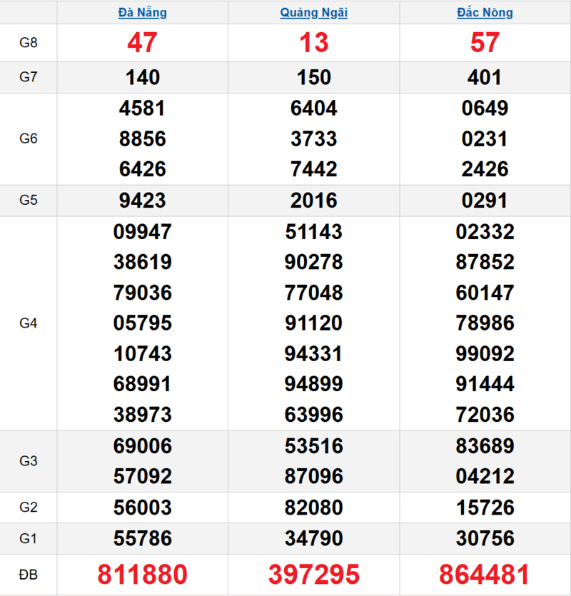 Bảng kết quả quay thử xổ số miền Trung ngày 25/04/2026