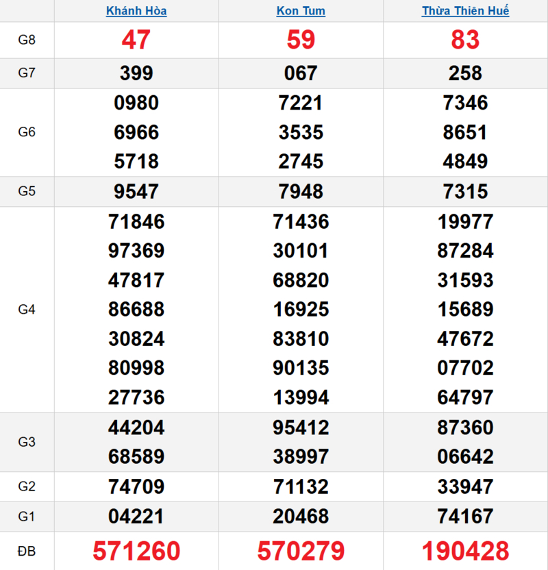 Bảng kết quả quay thử xổ số miền Trung ngày 26/04/2026