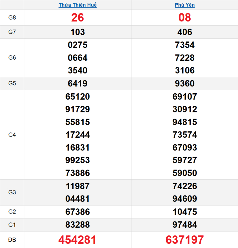 Bảng kết quả quay thử xổ số miền Trung ngày 27/04/2026