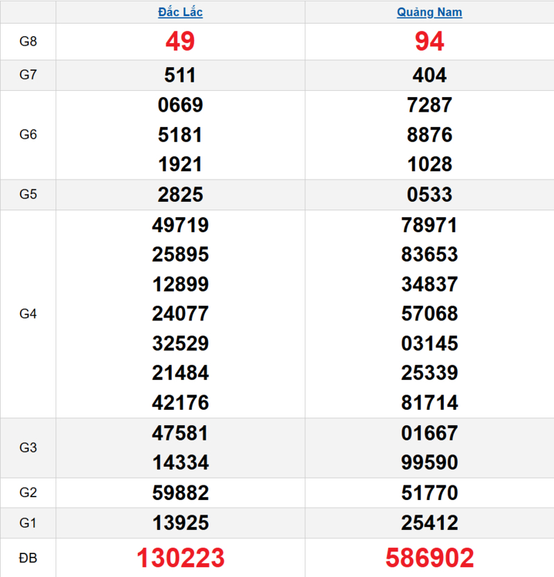 Bảng kết quả quay thử xổ số miền Trung ngày 28/04/2026