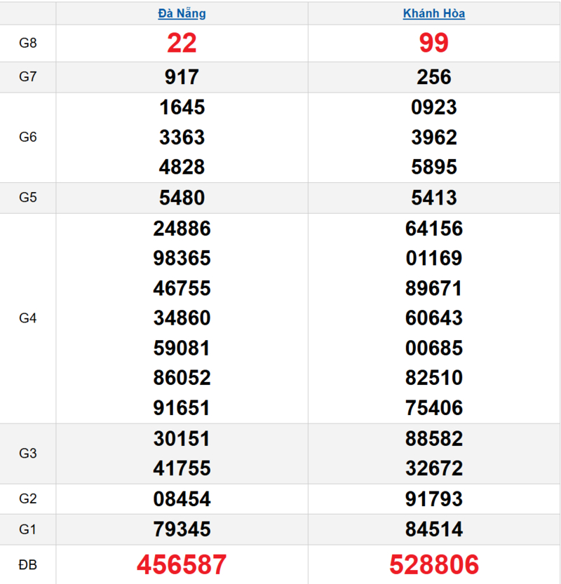 Bảng kết quả quay thử xổ số miền Trung ngày 29/04/2026 