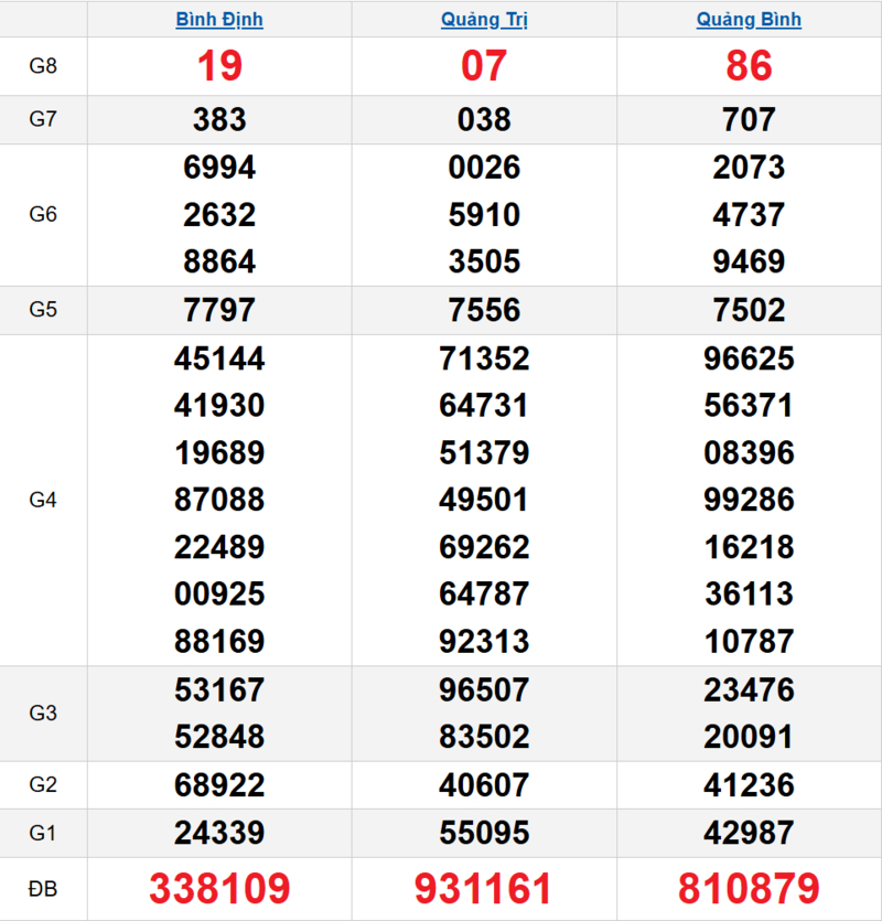 Bảng kết quả quay thử xổ số miền Trung ngày 30/04/2026