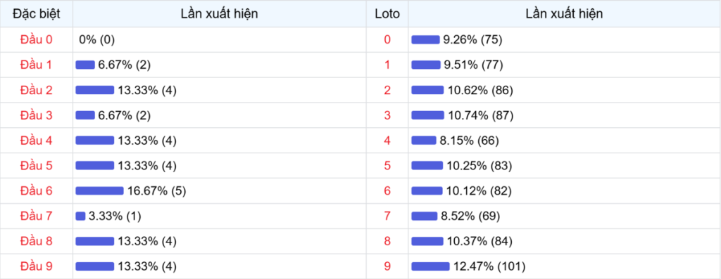 Đầu số xuất hiện trong 30 lần quay Xổ số Miền Bắc